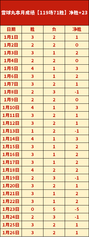 三天连战告,净胜,临界点上的,爱游戏app,爱游戏官网,爱游戏体育官网,爱游戏体育app